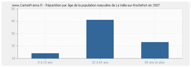 Répartition par âge de la population masculine de La Valla-sur-Rochefort en 2007